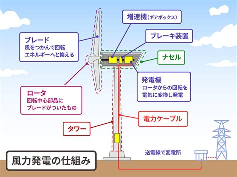 風車 家|自家風力発電とは？仕組みや発電効率、メリットや導入事例まで。